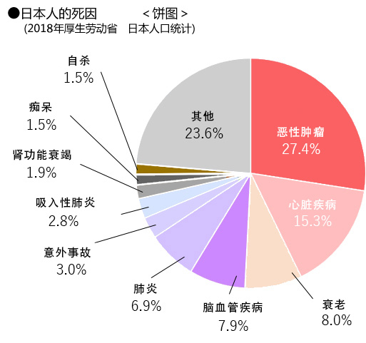 日本人的死因 　　　＜饼图＞