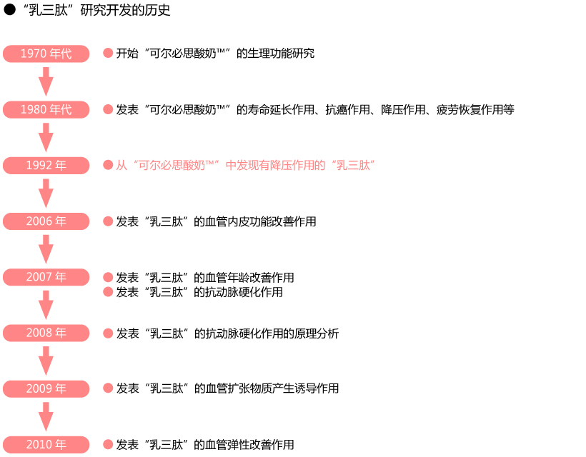 “乳三肽”研究开发的历史