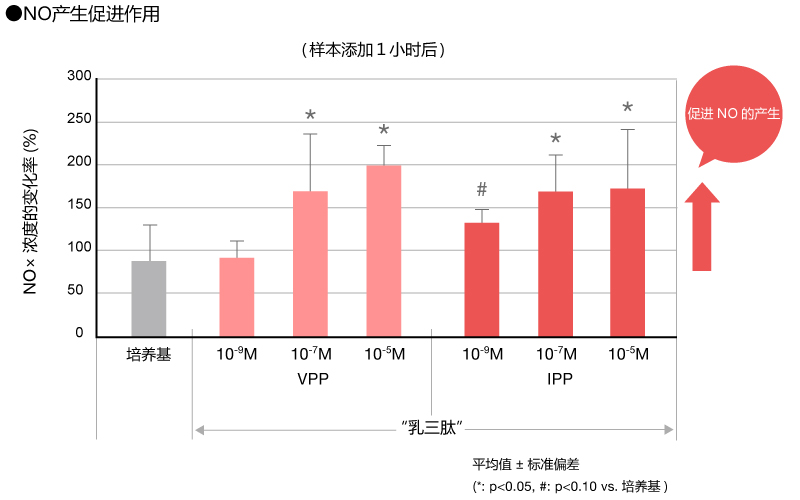 NO产生促进作用(样本添加１小时后)