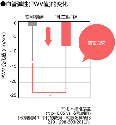 血管弹性(PWV值)的变化