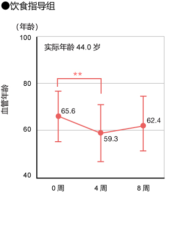 饮食指导组