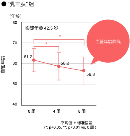 “乳三肽”组