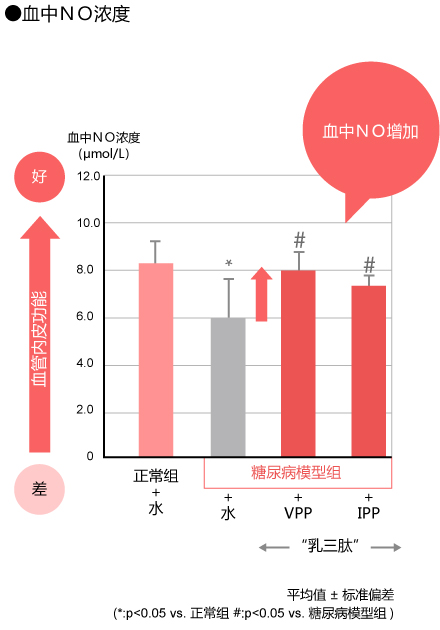 血中ＮＯ浓度
