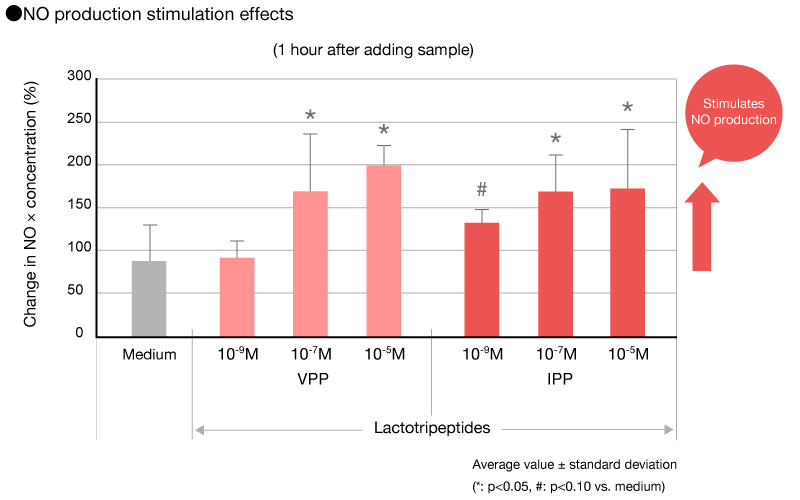 NO production stimulation effects