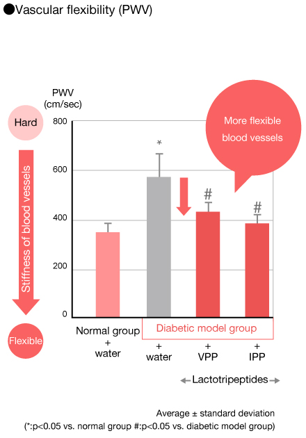 Vascular flexibility (PWV)