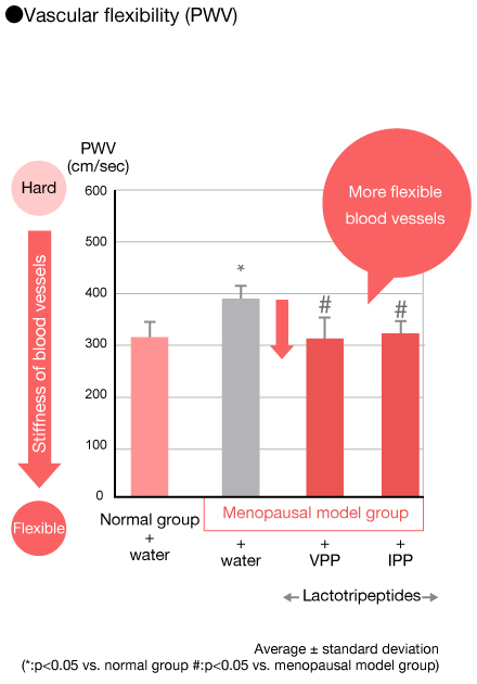 Vascular flexibility (PWV)